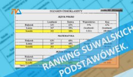 Ranking suwalskich podstawówek. Ranking suwalskich podstawówek.