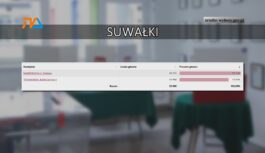 Jak głosowały Suwałki? Jak głosowały Suwałki?