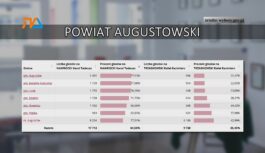 Jak głosował Augustów i powiat augustowski? Jak głosował Augustów i powiat augustowski?