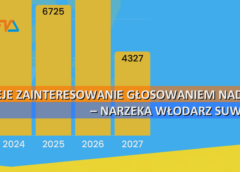 Maleje zainteresowanie głosowaniem nad SBO – narzeka włodarz Suwałk.