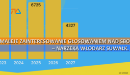 Maleje zainteresowanie głosowaniem nad SBO – narzeka włodarz Suwałk.